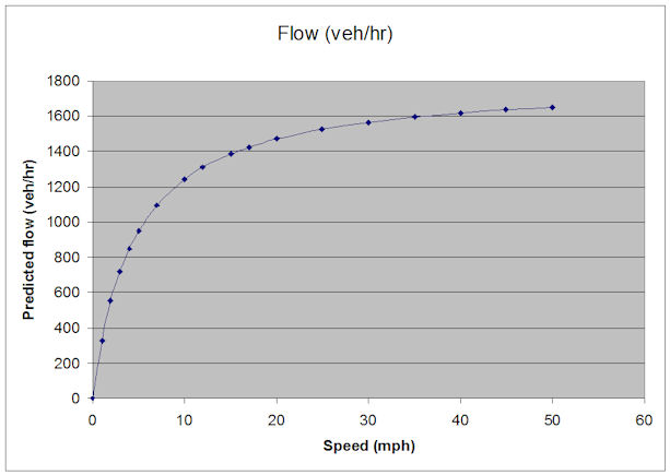 Flow versus speed